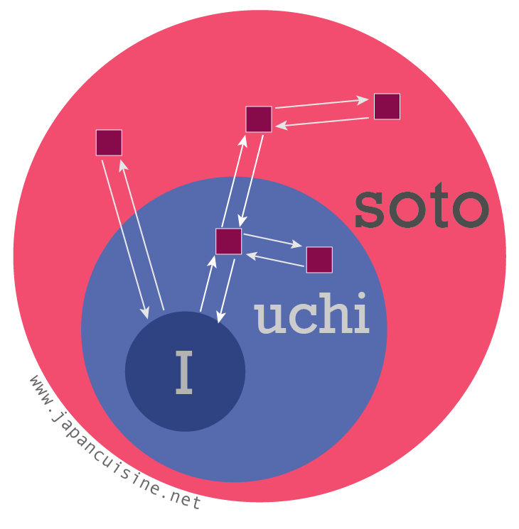 uchi vs soto scheme for honorific forms in Japanese language