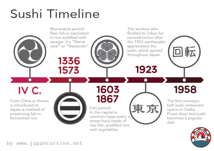 sushi timeline